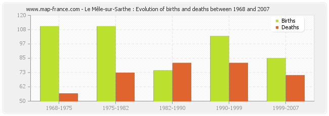 Le Mêle-sur-Sarthe : Evolution of births and deaths between 1968 and 2007
